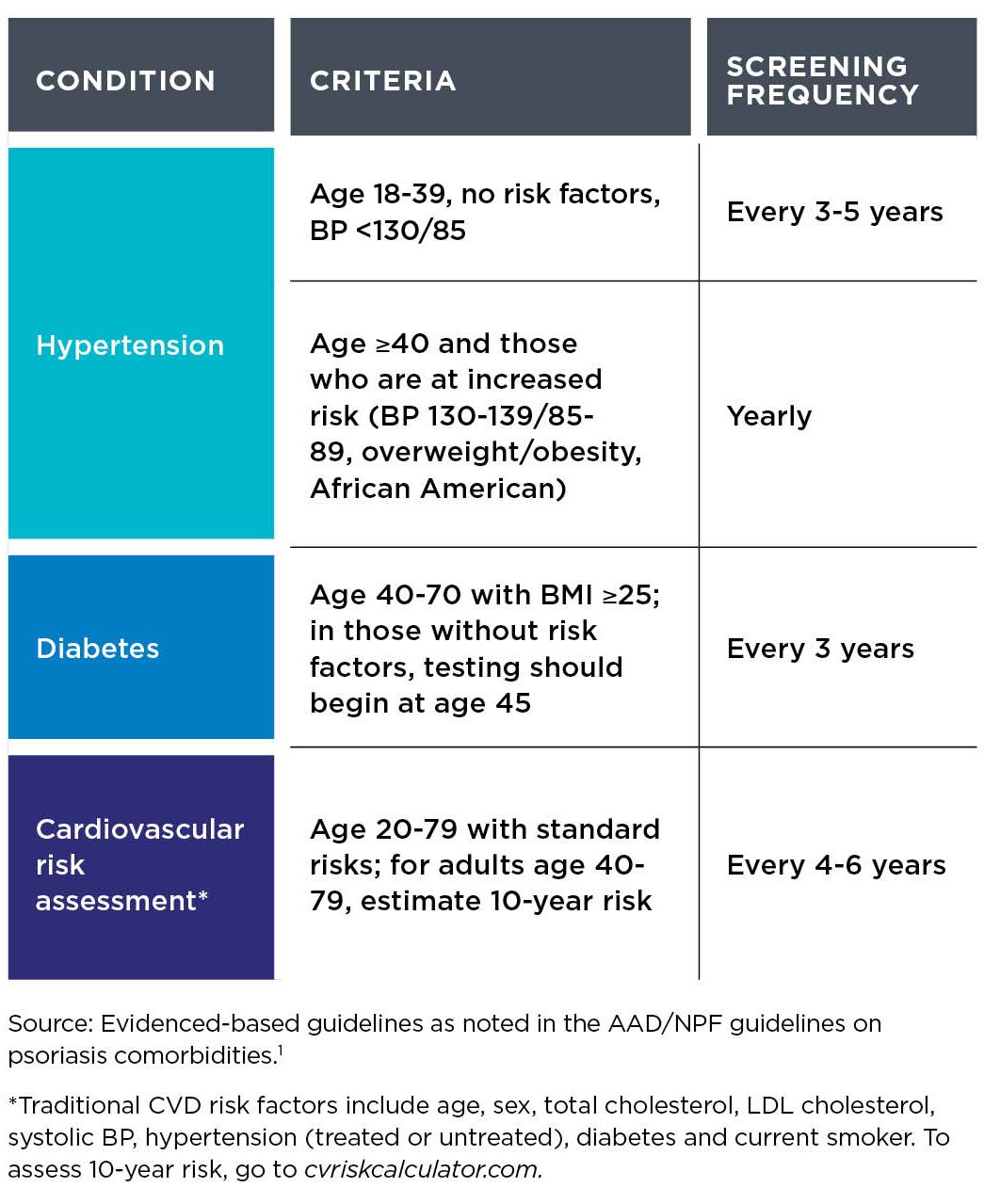 Recommended CVD risk factor screening in patients with plaque psoriasis. (Hypertension, Diabetes, Cardiovascular Assessment.)