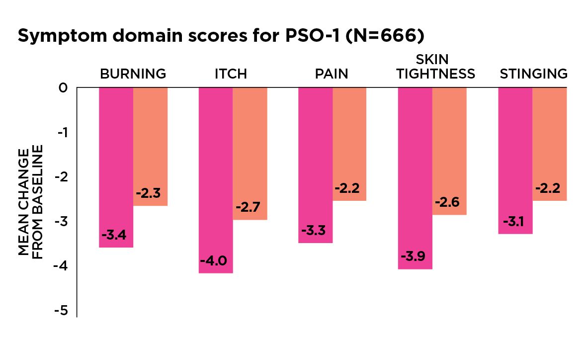 Deucravacitinib vs. apremilast: Mean change in psoriasis symptom scores in the POETYK PSO trials at Week 24.