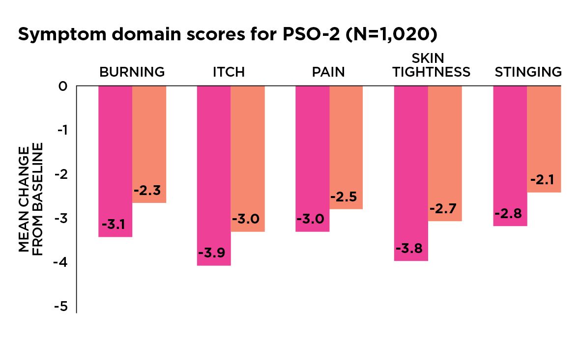 Deucravacitinib vs. apremilast: Mean change in psoriasis symptom scores in the POETYK PSO trials at Week 24.